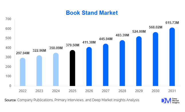 Book Stand Market Size, Share & Growth Report | 2031