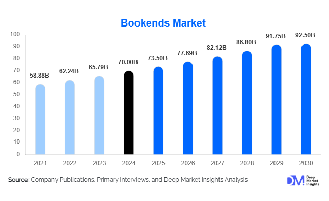 Bookends Market Size Analysis, Growth, and Trends | 2030