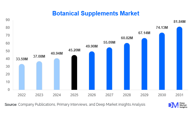 Botanical Supplements Market Size, Share & Growth Report | 2031