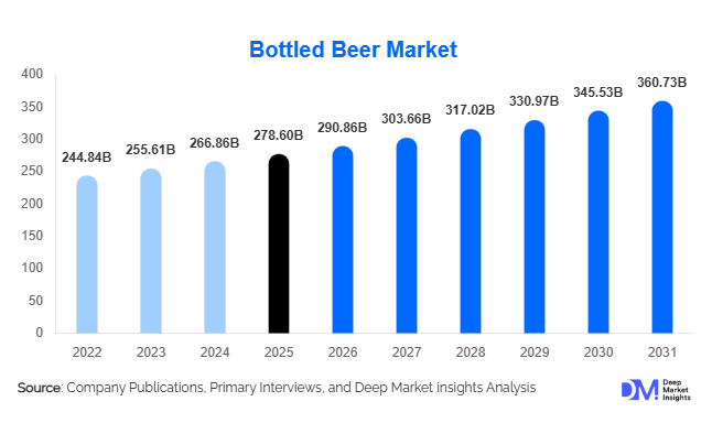 Bottled Beer Market Size, Share & Growth Report | 2031