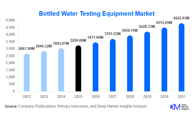 Bottled Water Testing Equipment Market Size, Share & Growth Report | 2031