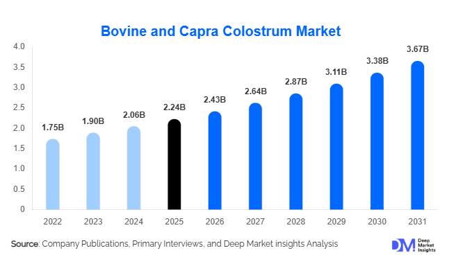 Bovine and Capra Colostrum Market Size, Share & Growth Report | 2031