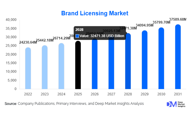 Brand Licensing Market Size, Share & Trends Analysis Report | 2031