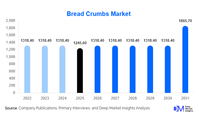 Bread Crumbs Market Size, Share & Growth Report | 2031