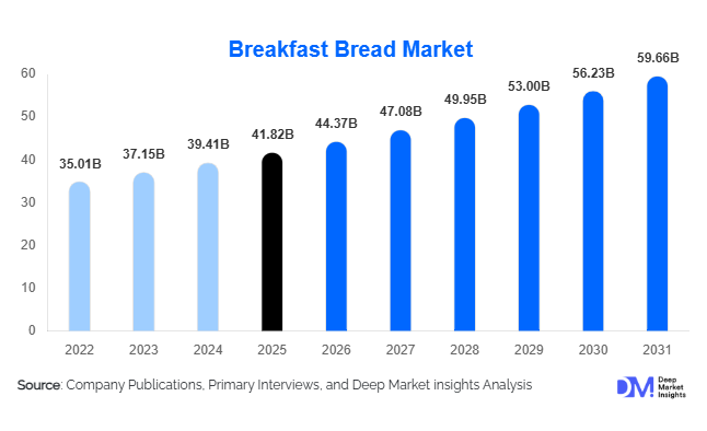 Breakfast Bread Market Size, Share & Growth Report | 2031