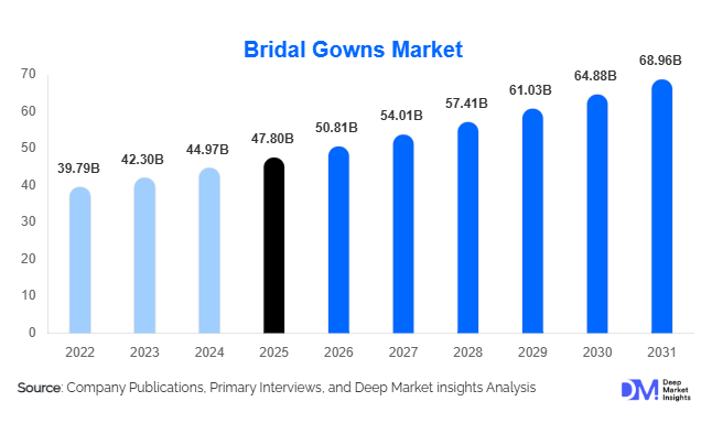 Bridal Gowns Market Size, Share & Growth Report | 2031