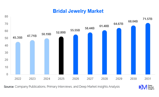 Bridal Jewelry Market Size, Share & Growth Report | 2031