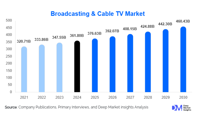 Broadcasting & Cable TV Market Size, Share & Growth Report | 2030