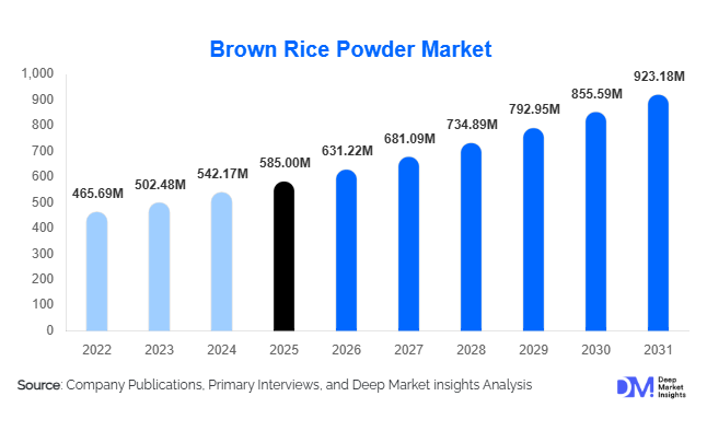 Brown Rice Powder Market Size, Share & Growth Report | 2031
