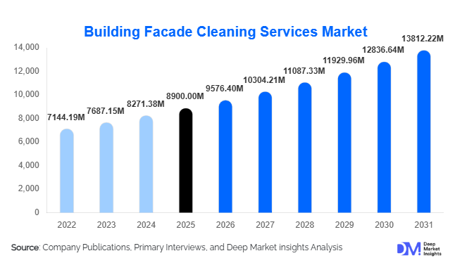Building Facade Cleaning Services Market Size, Share & Growth Report | 2031