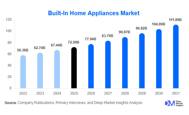 Built-In Home Appliances Market Size, Share & Growth Report | 2031