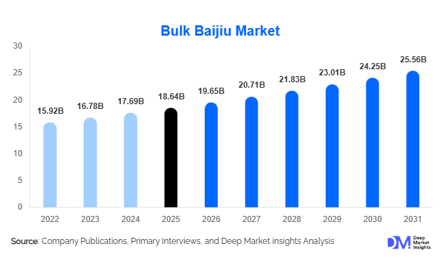 Bulk Baijiu Market Size, Share & Growth Report | 2031