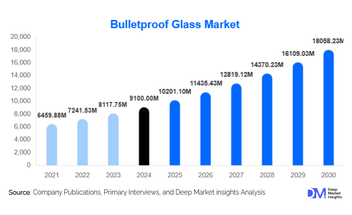 Bulletproof Glass Market Size, Share & Growth Report | 2030
