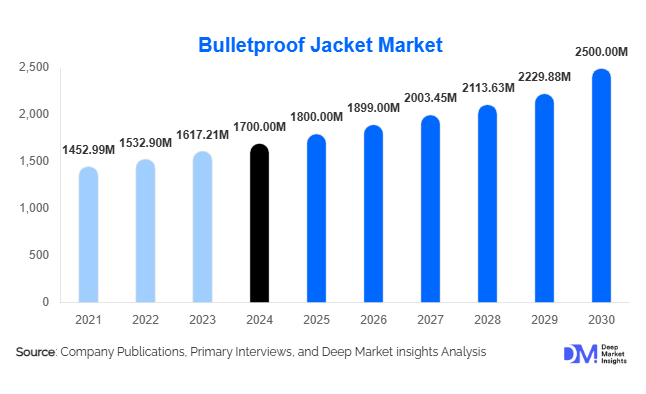 Bulletproof Jacket Market Size, Share & Growth Report | 2030
