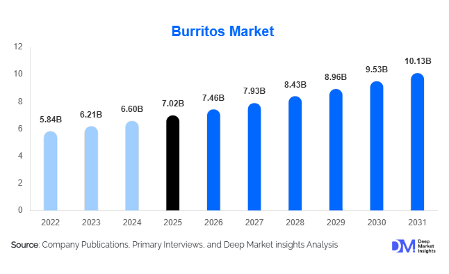 Burritos Market Size, Share & Growth Report | 2031