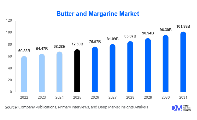 Butter and Margarine Market Size, Share & Growth Report | 2031