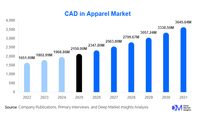 CAD in Apparel Market Size, Share & Growth Report | 2031