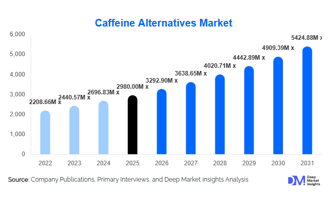 Caffeine Alternatives Market Size, Share & Growth Report | 2031