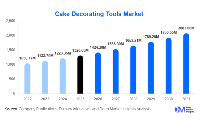 Cake Decorating Tools Market Size, Share & Growth Report | 2031