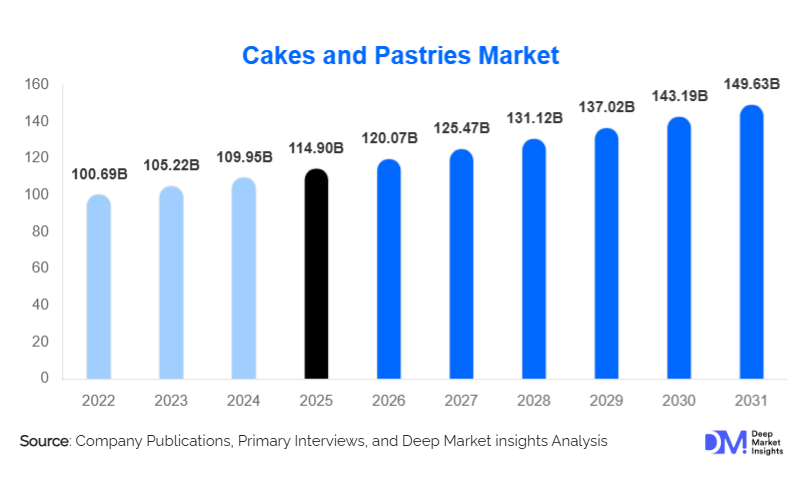 Cakes and Pastries Market Size, Trends & Growth Report | 2031