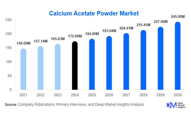 Calcium Acetate Powder Market Size, Share & Growth Report | 2030
