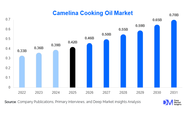 Camelina Cooking Oil Market Size, Share & Growth Report | 2031