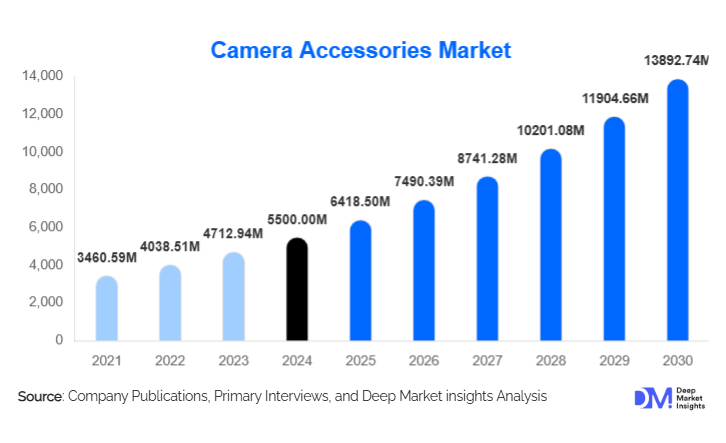 Camera Accessories Market Size, Share & Growth Report | 2030
