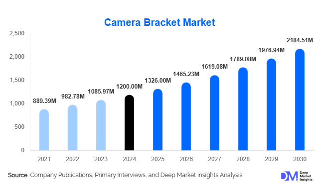 Camera Bracket Market Size, Share & Growth Report | 2030