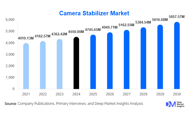 Camera Stabilizer Market Size, Share & Growth Report | 2030