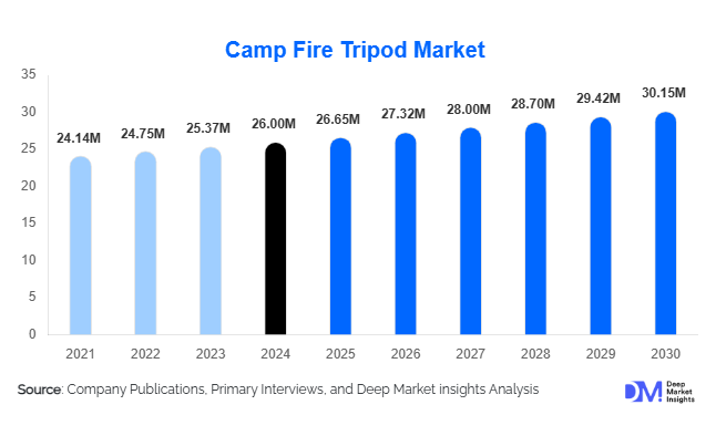 Camp Fire Tripod Market Size, Share & Growth Report | 2030