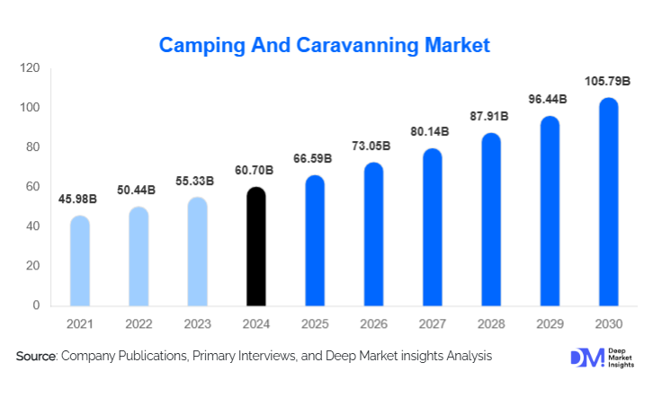 Camping And Caravanning Market Size, Share & Growth | 2030