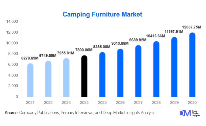 Camping Furniture Market Market Size, Share & Growth Report | 2030