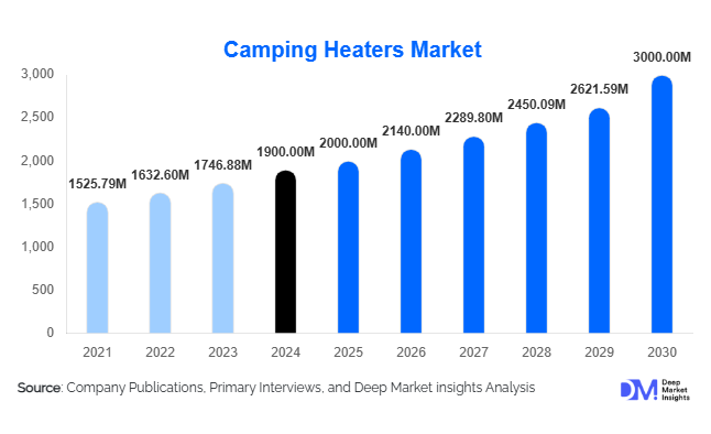 Camping Heaters Market Size, Share & Growth Report | 2030