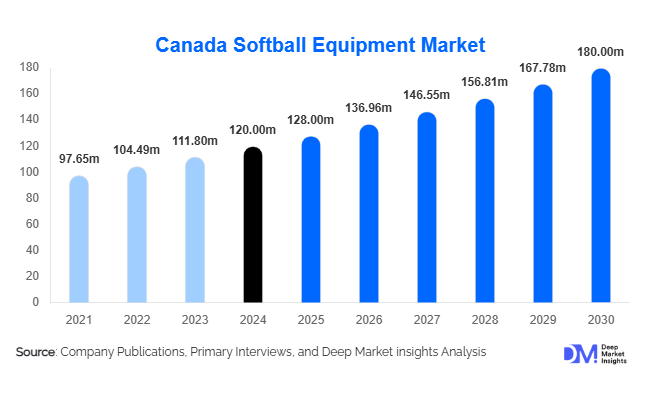 Canada Softball Equipment Market Size, Share & Growth Report | 2030