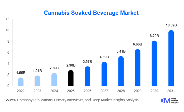 Cannabis Soaked Beverage Market Size, Share & Growth Report | 2031