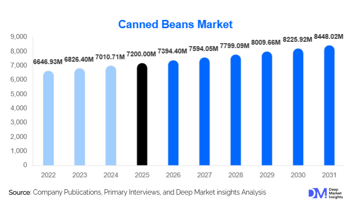 Canned Beans Market Size, Demand & Growth Report | 2031
