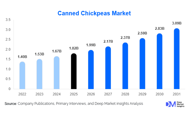 Canned Chickpeas Market Size, Share & Growth Report | 2031