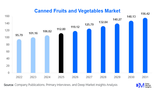 Canned Fruits and Vegetables Market Size, Share & Growth Report | 2031