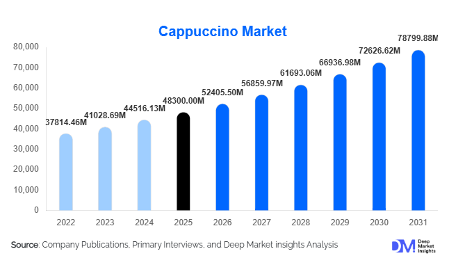 Cappuccino Market Size, Share & Growth Report | 2031
