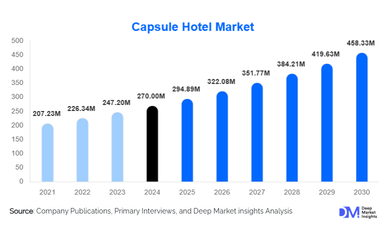 Capsule Hotel Market Size, Trends & Growth By 2030