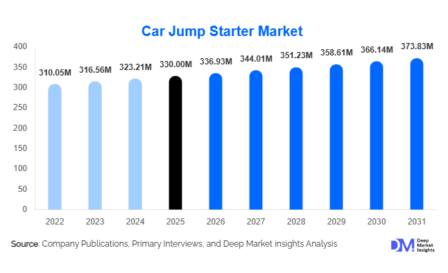 Car Jump Starter Market Size, Share & Growth Report | 2031