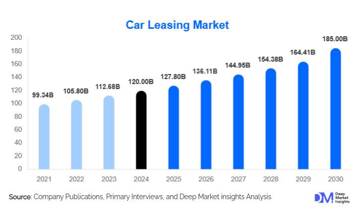 Car Leasing Market Size, Share & Growth Report | 2030