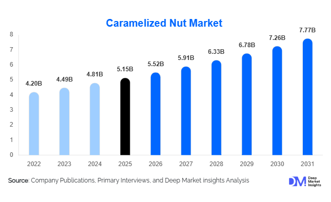 Caramelized Nut Market Size, Share & Growth Report | 2031
