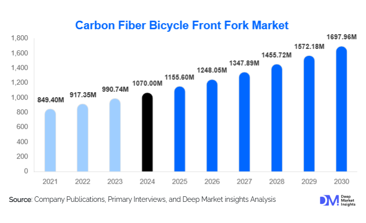 Carbon Fiber Bicycle Front Fork Market Size, Share & Growth By 2030