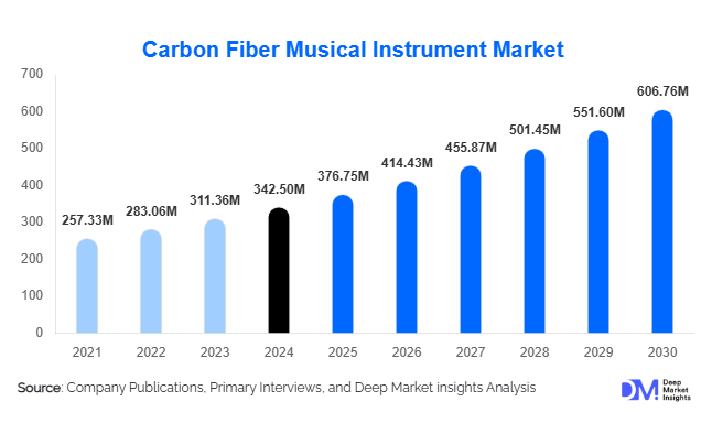 Carbon Fiber Musical Instrument Market Size, Share & Growth Report | 2030