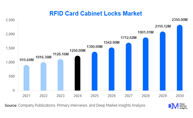  RFID Card Cabinet Locks Market Size, Share & Growth Report | 2030