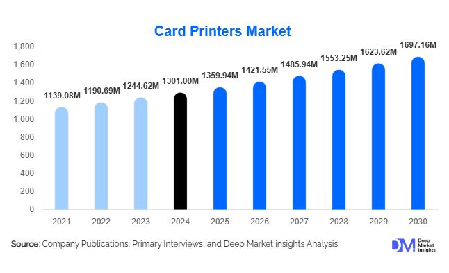 Card Printers Market Size, Share & Growth Report | 2030