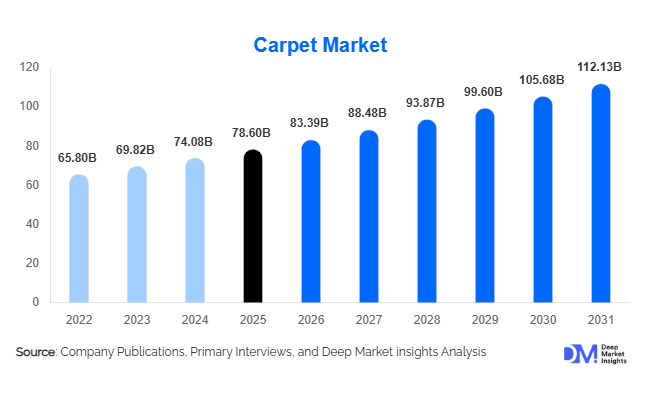 Carpet Market Size, Share & Growth Report | 2031