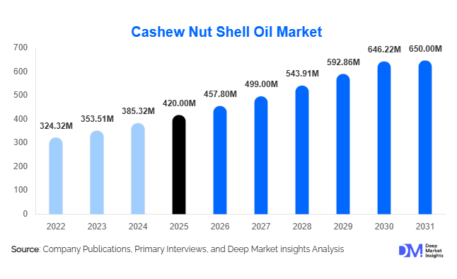 Cashew Nut Shell Oil Market