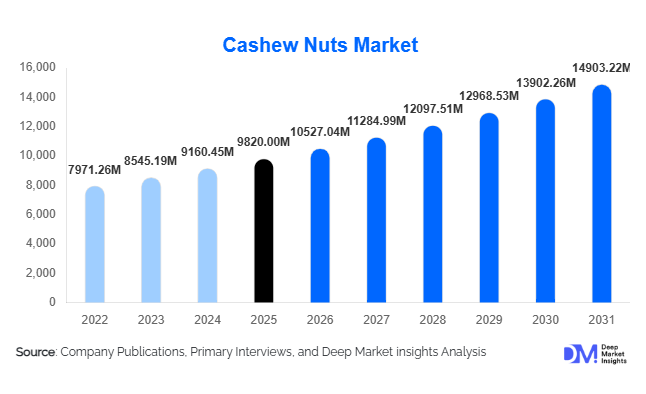 Cashew Nuts Market Size, Share & Growth Report | 2031